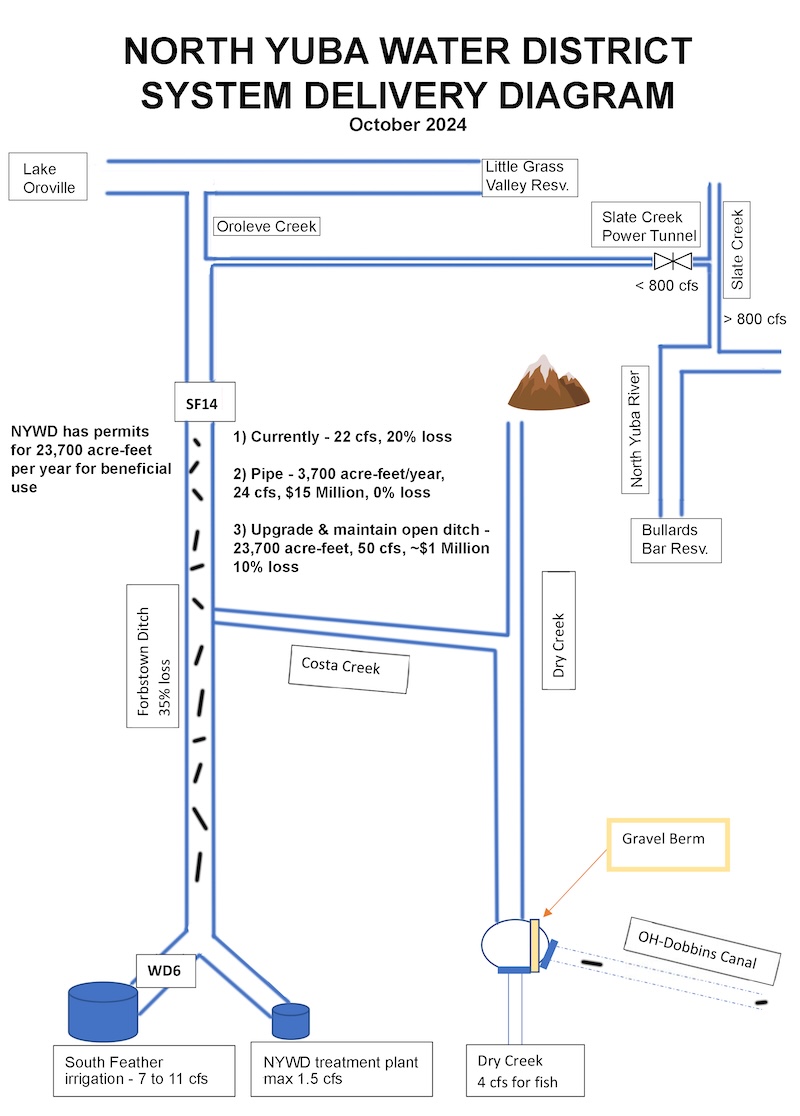 North Yuba Water District Delivery Diagram